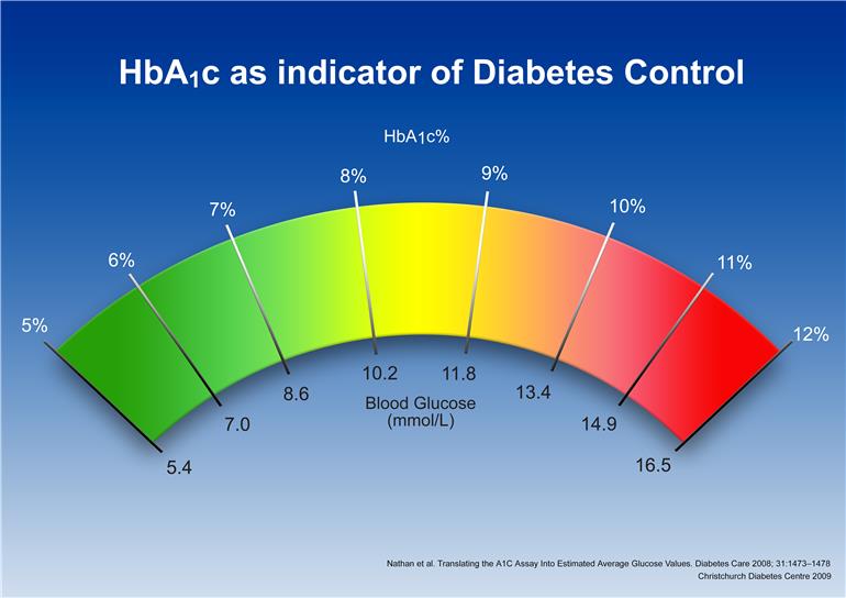 a1c-diabetes-diagnosis -1
