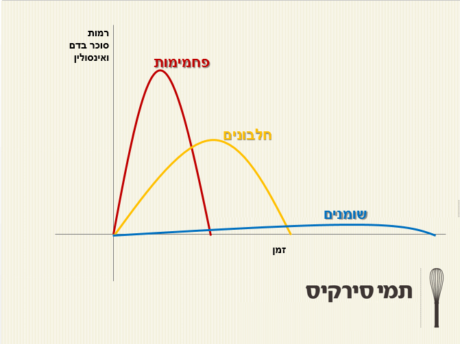 קלוריות