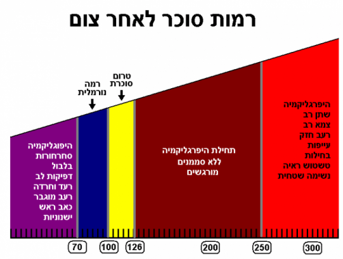 טרום סוכרת